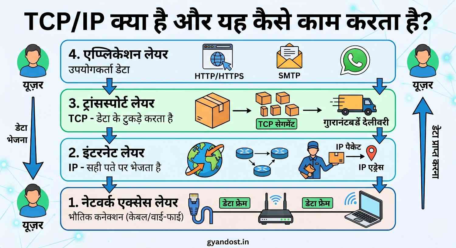 tcp ip model in hindi